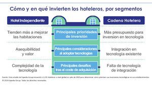 Un nuevo estudio revela las prioridades de inversión en tecnología de los hoteles