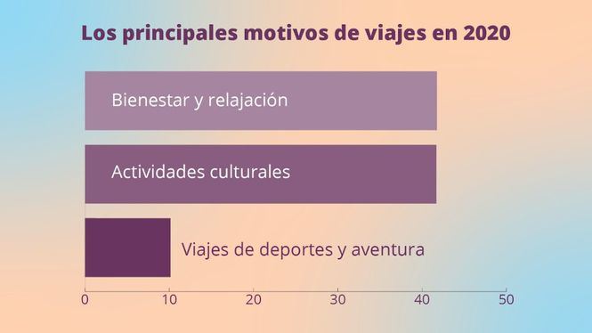 Algunas tendencias de viajes para el 2020