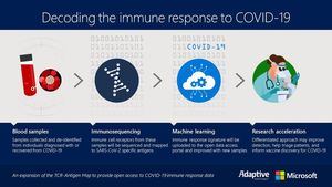 Adaptive Biotechnologies y Microsoft colaboran para analizar la respuesta inmune al COVID-19