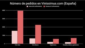 Durante el confinamiento han aumentado las ventas online de destilados y vino tinto