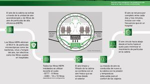 Emirates muestra el funcionamiento de los filtros HEPA en sus aviones