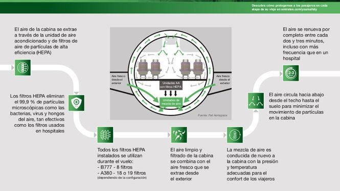 Emirates muestra el funcionamiento de los filtros HEPA en sus aviones