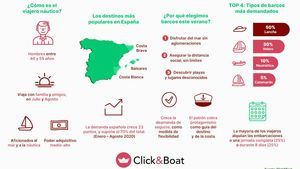 Los viajeros españoles apuestan este verano por el turismo náutico