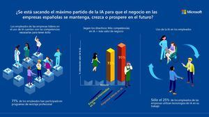 Las empresas que implantan Inteligencia Artificial son más competitivas