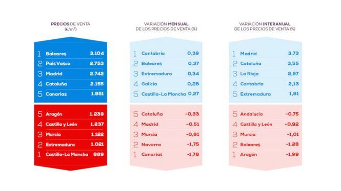 Madrid es la región que más sube el precio de la vivienda frente al año pasado
