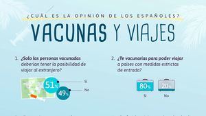 Los españoles esperarán a ser vacunados antes de volver a viajar de nuevo