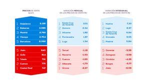 El precio de la vivienda sube en España un 0,71% respecto al año pasado