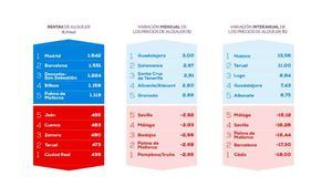 Madrid es la región que más ajusta el precio el alquiler frente al año pasado