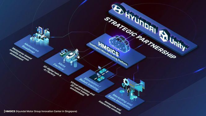 Hyundai Motor se asocia con Unity para acelerar la innovación en la producción inteligente