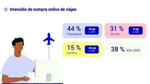 La compra online de viajes crece 23 puntos desde la pandemia