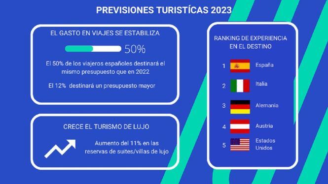 El gasto en viajes de los españoles se estabilizará en 2023