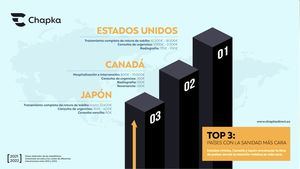 Estados Unidos, Canadá y Japón son los países donde la atención médica es más cara