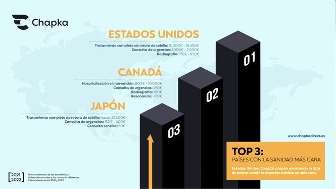 Estados Unidos, Canadá y Japón son los países donde la atención médica es más cara