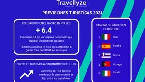 Los españoles destinarán más presupuesto en sus viajes de 2024