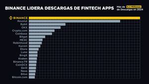 La aplicación Binance registra más de 6,3 millones de descargas en lo que llevamos de 2024