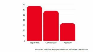 Razones por las que los pagos online ya dominan el consumo digital