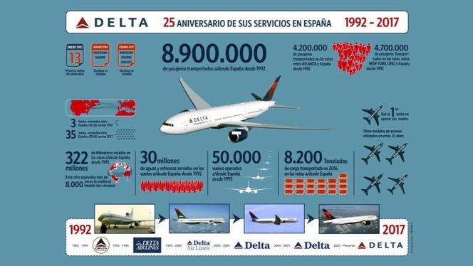 Descubrir el continente americano con Delta