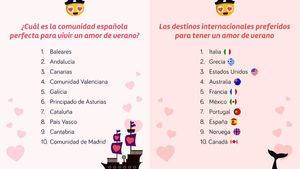 Baleares, Andalucía y Canarias, lugares preferidos por los españoles para enamorarse en vacaciones