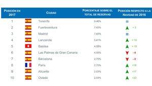 Comunidades con más reservas en Navidad