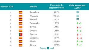 Ranking de destinos más visitados en Semana Santa