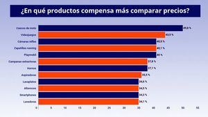 ¿Cuánto podemos ahorrar comparando precios en internet?