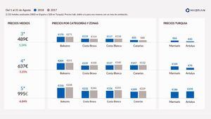 Bajan los precios hoteleros en el mes de agosto