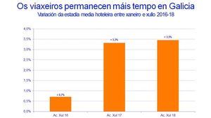 El turismo se consolida en Galicia con mejoras en las tarifas y en la estadía media