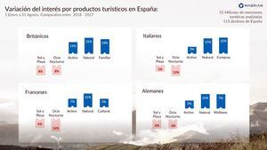 España se desmarca del turismo de sol y playa