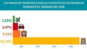Los catalanes, los que más viajaron en transporte público en verano