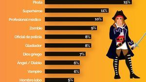 Los disfraces favoritos para Halloween por los infieles españoles