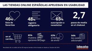 El 90 % de las tiendas online españolas aprueban en usabilidad