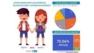 El móvil se impone en las reservas de trenes y autobuses durante 2018