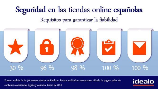 Las tiendas online españolas son cada vez más seguras
