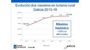 La cifra de viajeros alojados en turismo rural alcanza su máximo histórico en Galicia