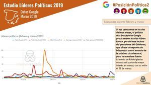 Analisis de las búsquedas en Google y las redes sociales de los líderes políticos españoles