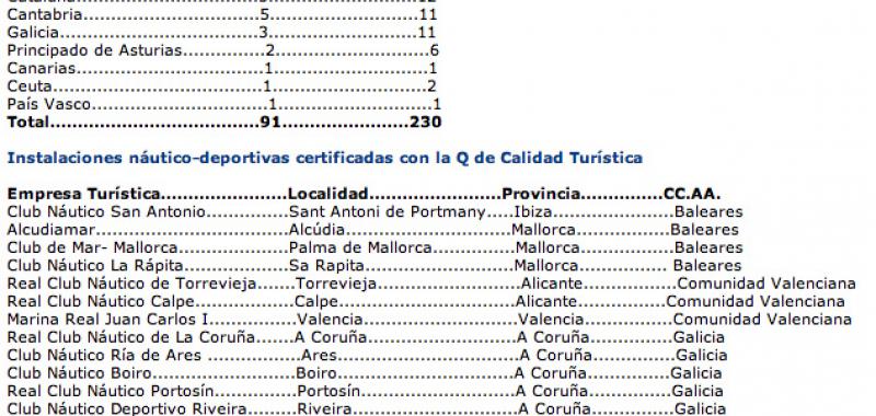 Playas e intalaciones naútico-deportivas con la Q de calidad turística 2015