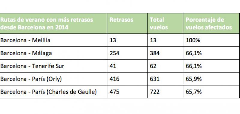 Rutas de verano con más retraso desde Barcelona en 2014