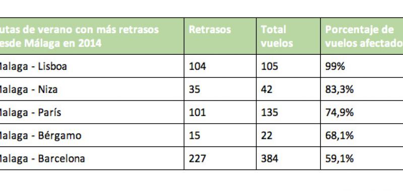 Rutas de verano con más retraso desde Málaga en 2014