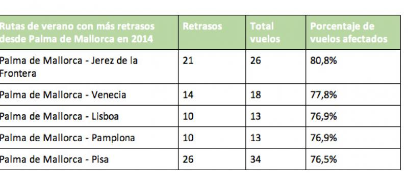 Rutas de verano con más retraso desde Palma de Mallorca en 2014