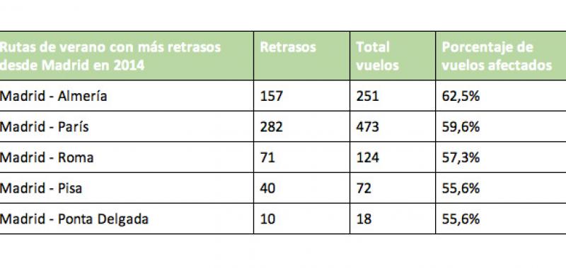 Rutas de verano con más retraso desde Madrid en 2014