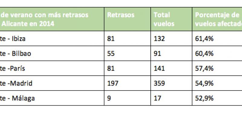 Rutas de verano con más retraso desde Alicante en 2014