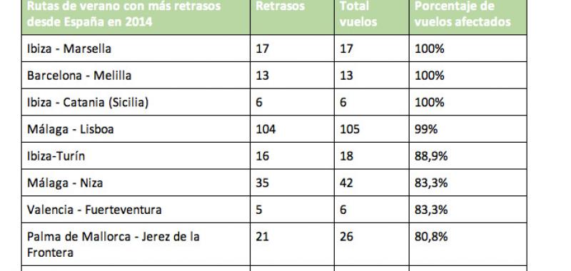 Rutas de verano con más retrasos desde España en 2014