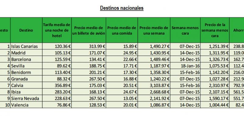 Destinos más buscados este próximo invierno y el precio medio para un viaje de una semana 