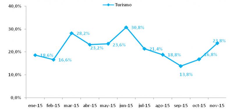 Intención de compra turismo