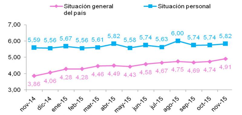 Evolución situación personal/general del país