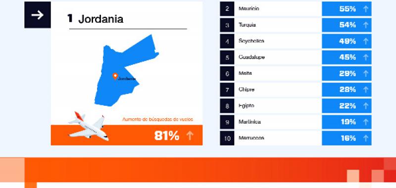 Rankings destinos