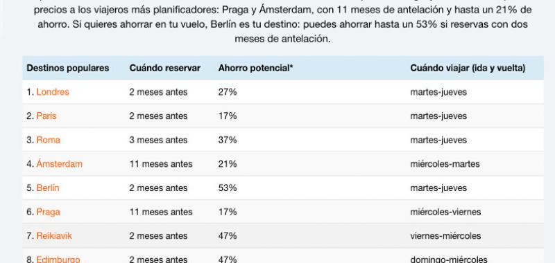 Los españoles ahorrarán este año hasta un 53% en vuelos 